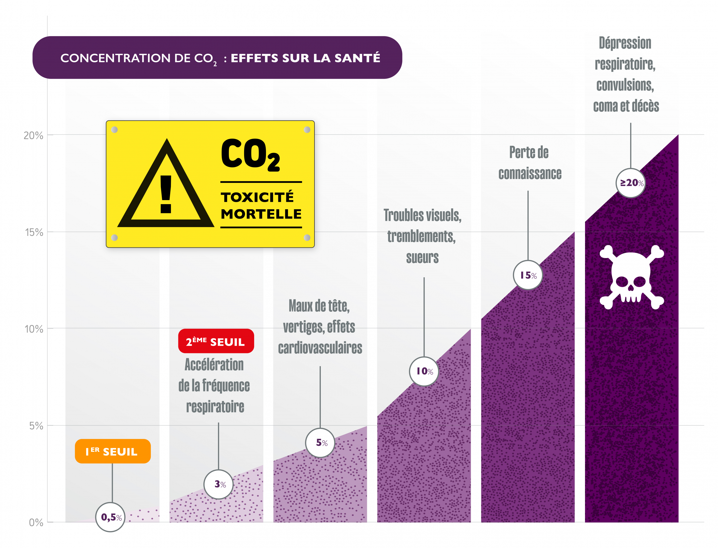 Concentration CO2 et effets sur la santé