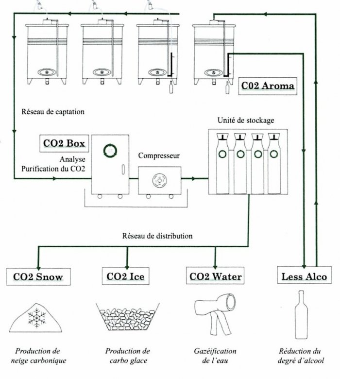Shéma de collecte de CO2