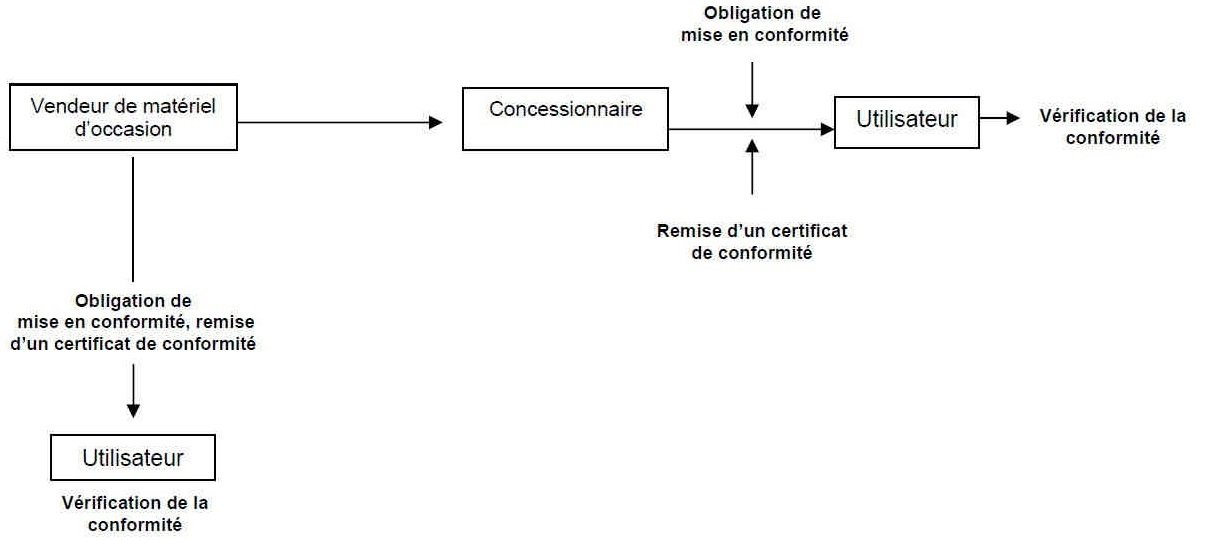schéma de la vente d'un matériel vitivinicole